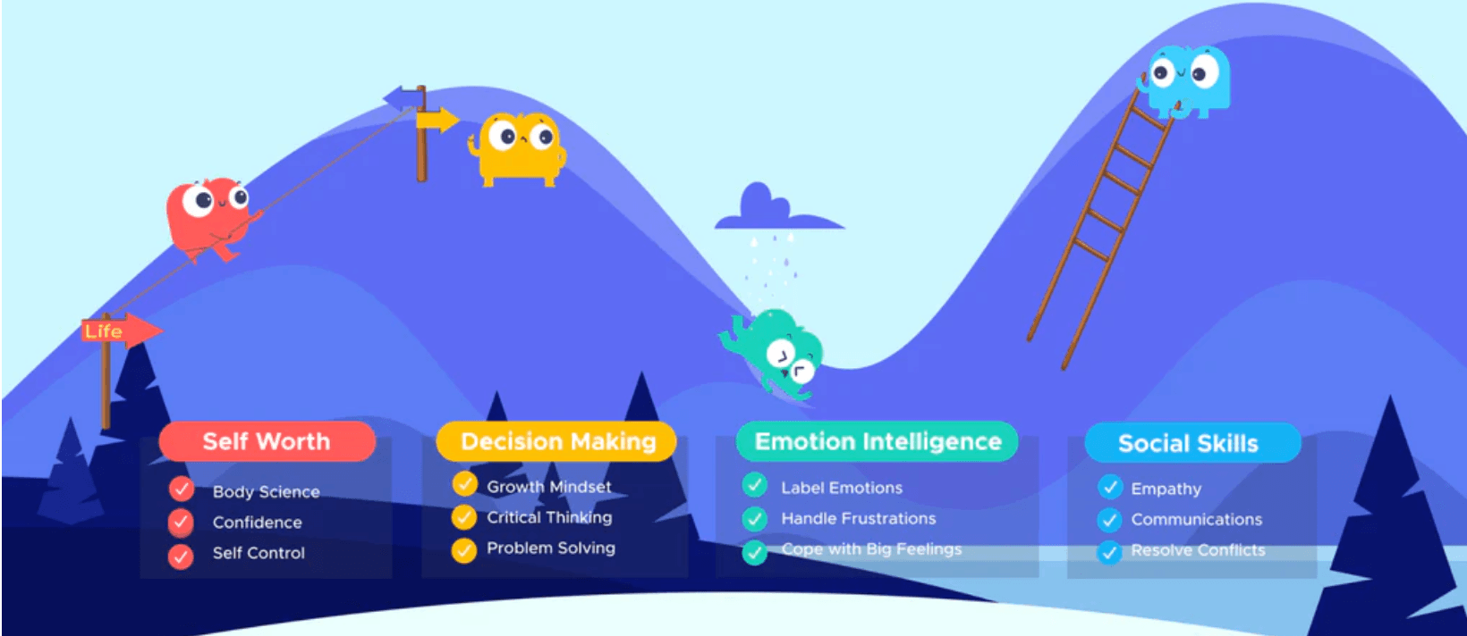 Skill areas: Self Worth, Decision Making, Emotion Intelligence and Social Skills, each with three skills listed.
