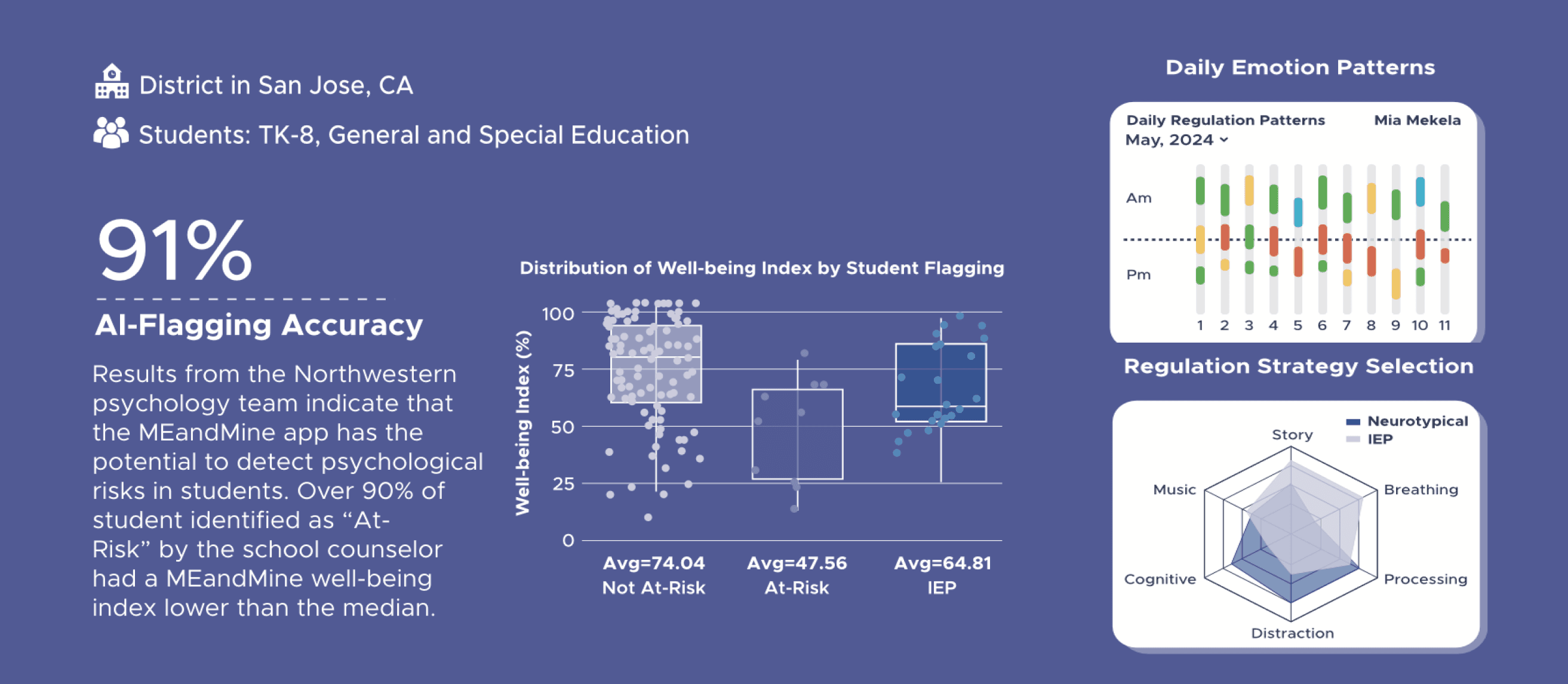Chart reporting 91% AI-flagging accuracy for MEandMine, with well-being index results and daily emotion pattern charts.