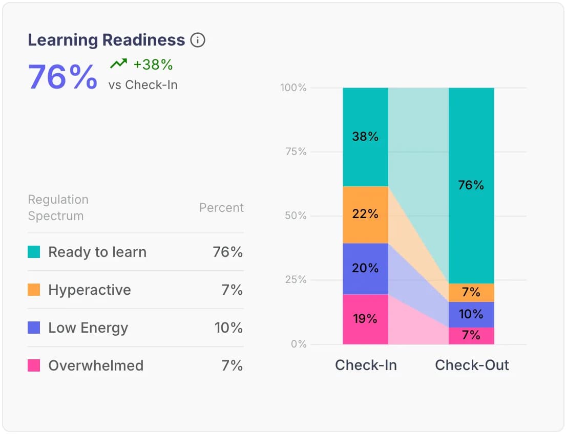 Chart of students' learning readiness at check-in and check-out