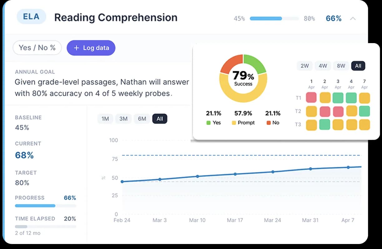 A reading comprehension goal's progress chart, success rate and trial grid