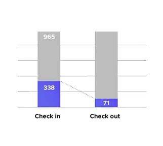 Bar chart: behavior incidents fall from 338 at check-in to 71 at check-out