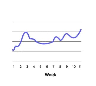 Line chart of the well-being index rising over 11 weeks