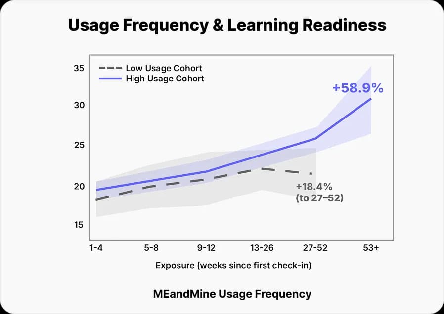Chart of learning readiness by weeks since first check-in: up 58.9% in the high usage cohort, 18.4% in the low usage cohort