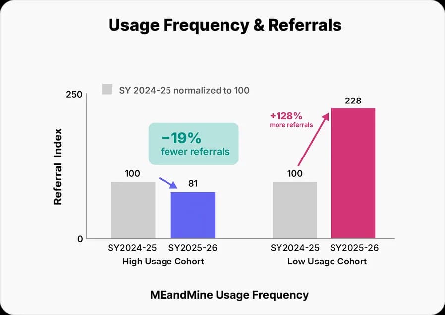 Chart of discipline referrals from SY2024-25 to SY2025-26: 19% fewer in the high usage cohort, 128% more in the low usage cohort