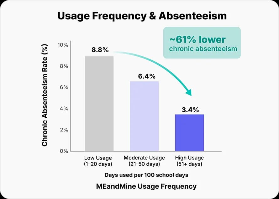 Chart of chronic absenteeism by MEandMine usage: 8.8% at low usage, 6.4% at moderate, 3.4% at high, about 61% lower
