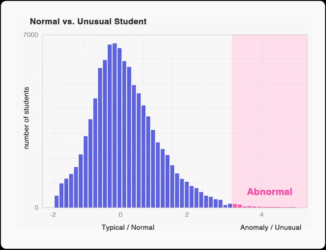 Histogram of normal and unusual students, the anomalies flagged