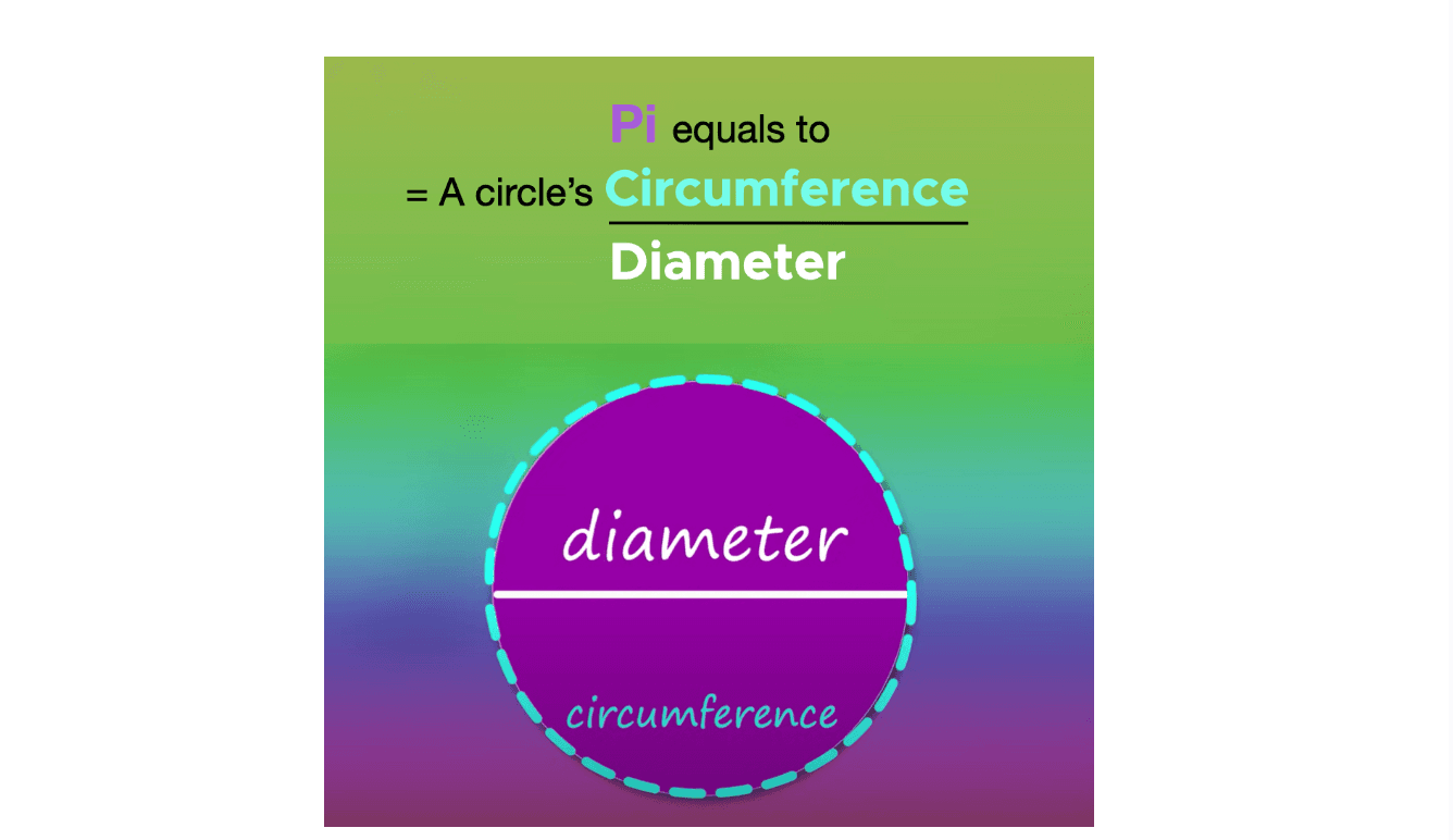Diagram: Pi equals a circle's circumference divided by its diameter, with a purple circle showing both labeled