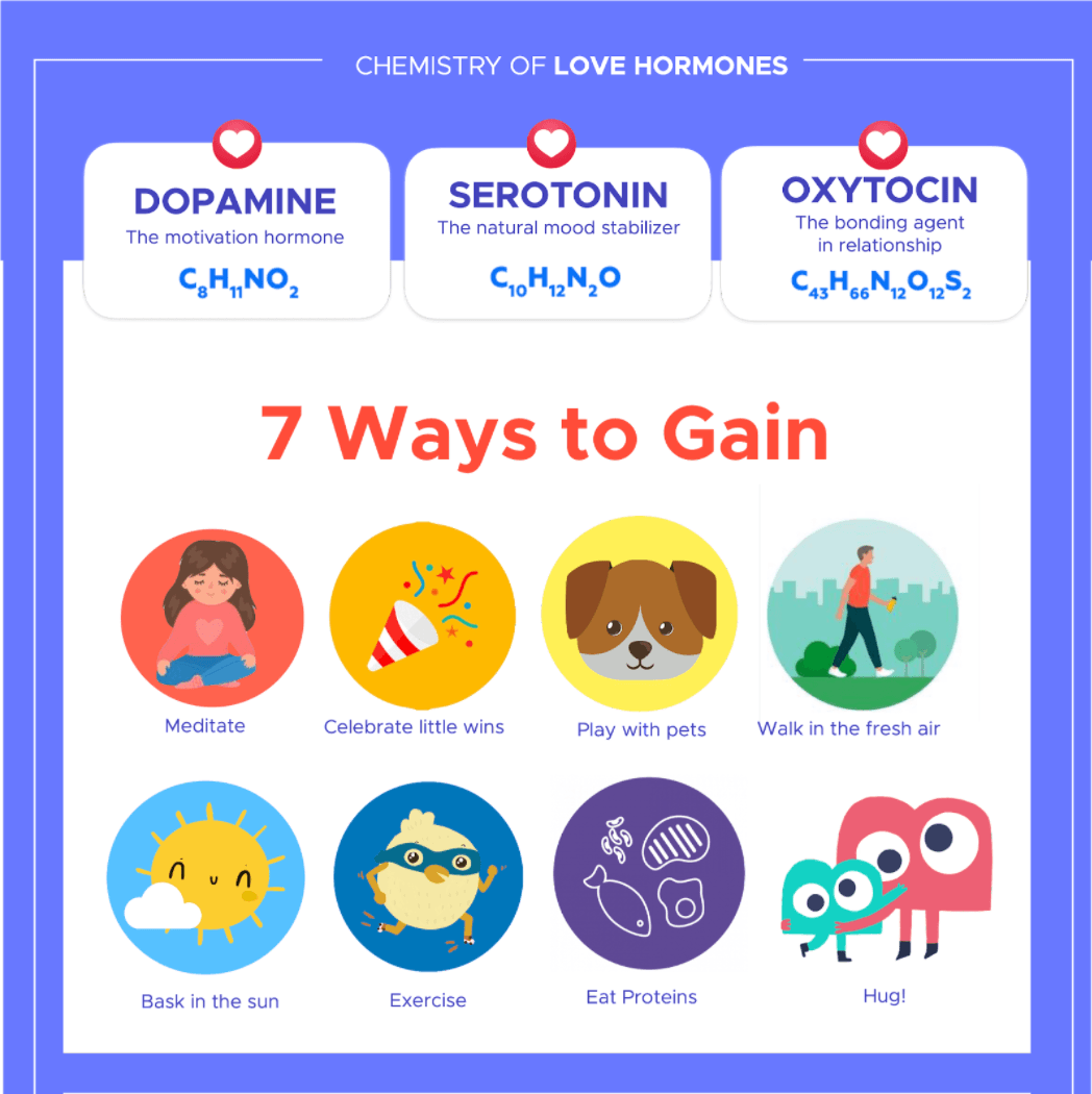 Infographic on love hormones dopamine, serotonin and oxytocin with 7 ways to gain them, from meditating to hugging.
