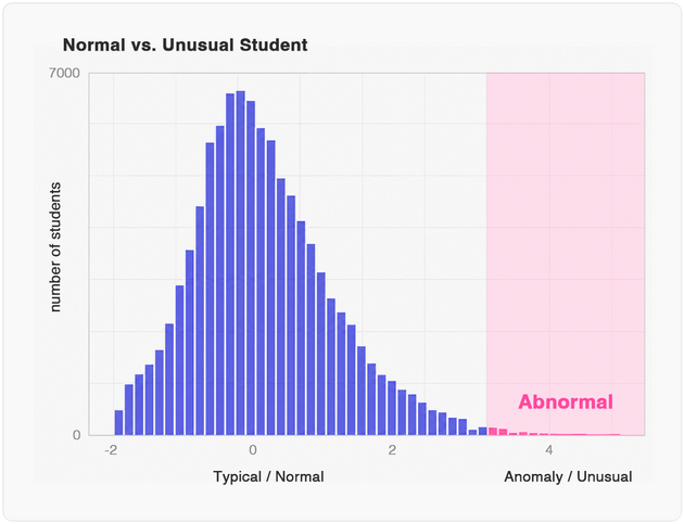 Chart illustrating AI model output